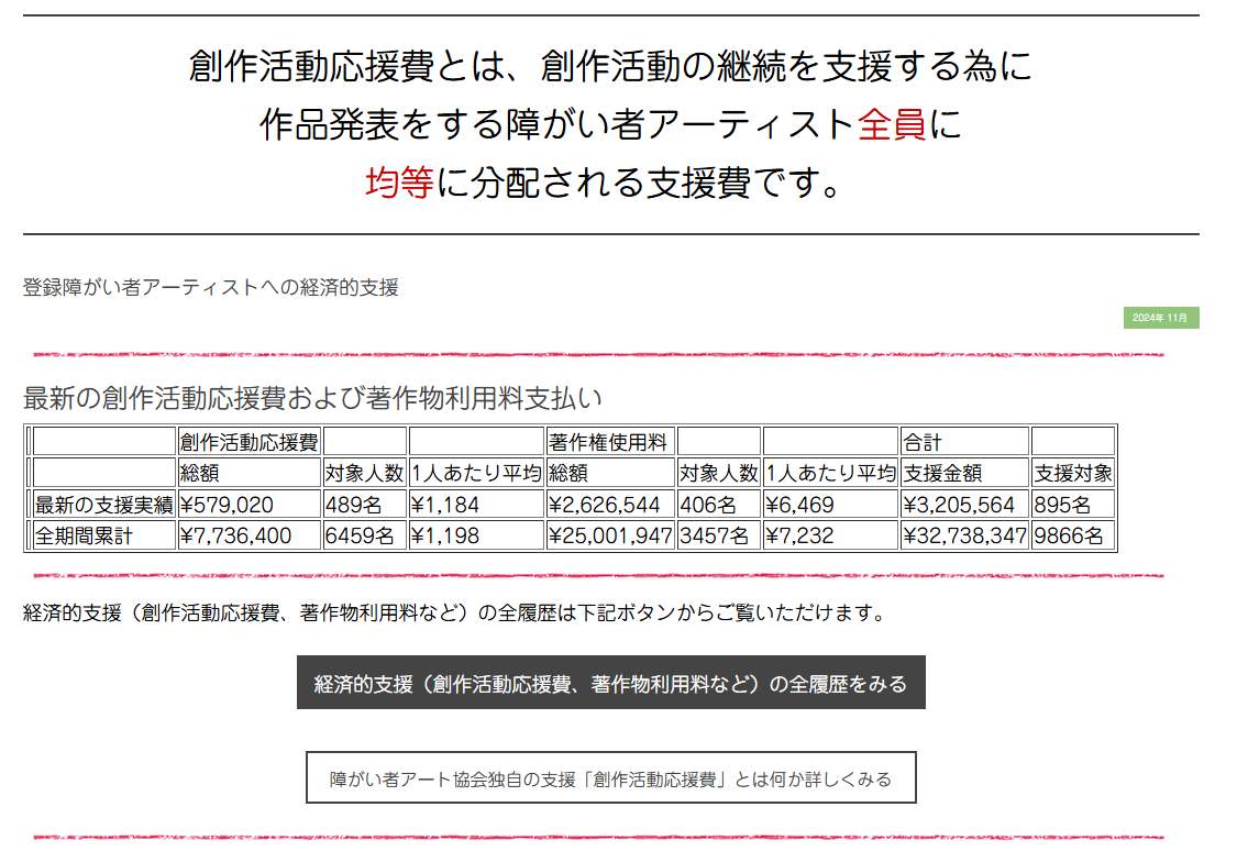 登録障がい者アーティストへの経済的支援