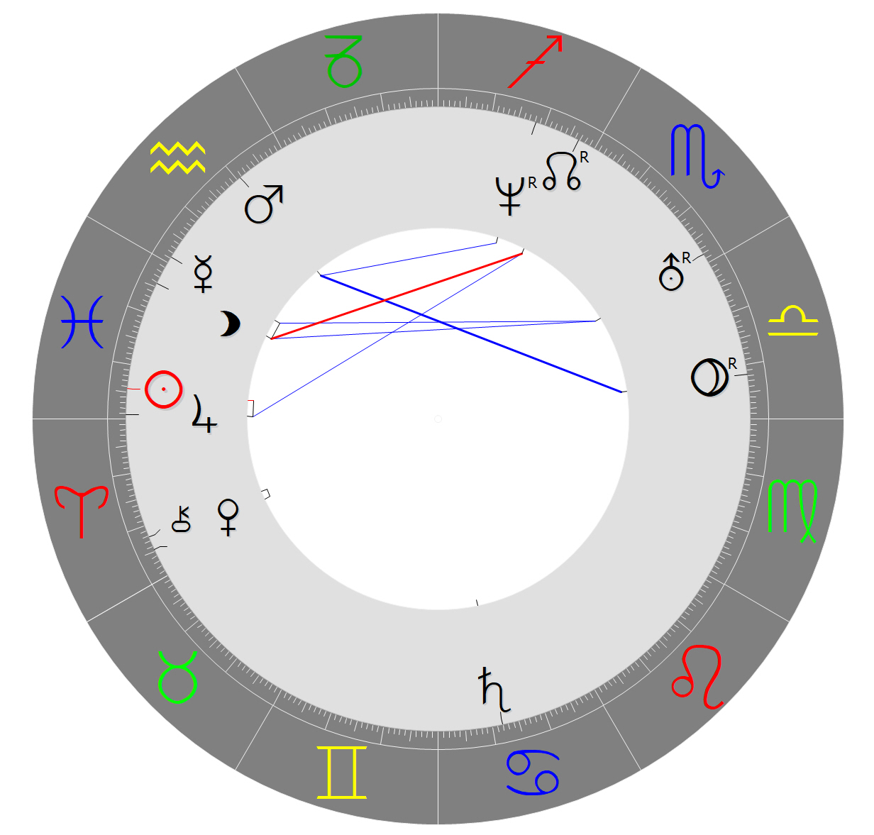 7. Runde: Rate-Horoskop