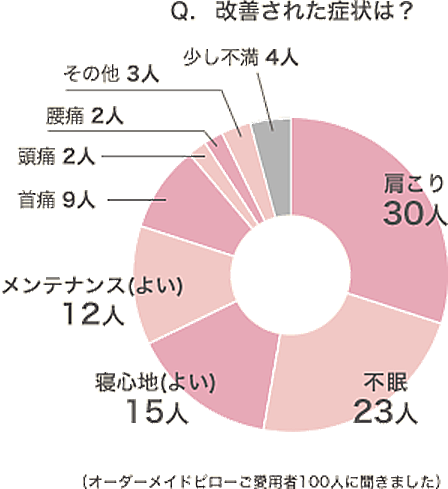 オーダーメイドピロー（オーダー枕）で改善された症状は　肩こり30人　不眠23人　寝心地がよい15人　メンテナンスよい12人