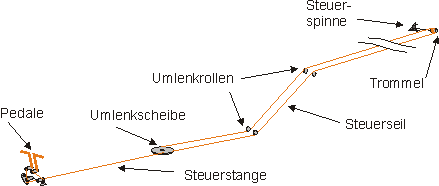 Steuerung Umlenkhebel