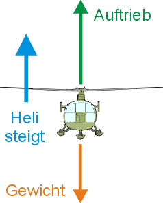 Anstellwinkel - Helikopter steigt