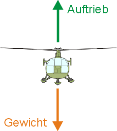 Schwebeflug Auftrieb