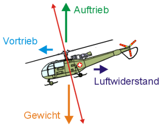 Unterschied Helikopter