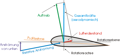 Konstante Drehgeschwindigkeit