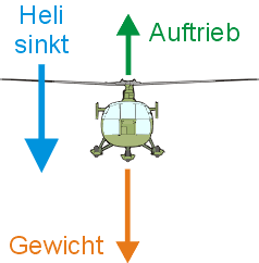 Anstellwinkel - Helikopter sinkt