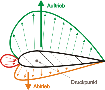 Strömungsgeschwindigkeit 