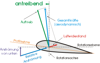 Antreibender Bereich treibt den Rotor an