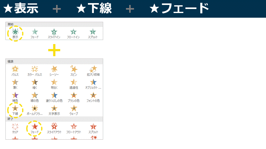 パワポのアニメーションでは、「開始」「強調」「終了」を組み合わせることができます。