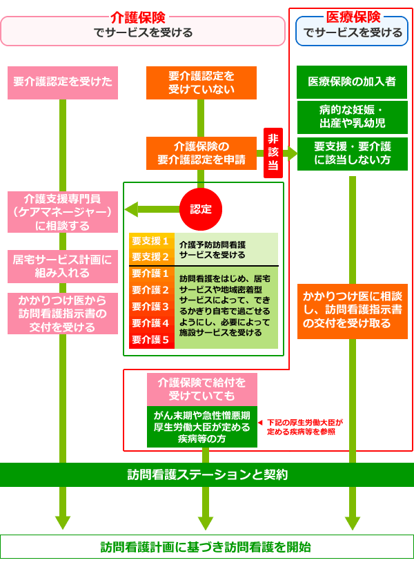 訪問看護サービスを受けるまでの流れ