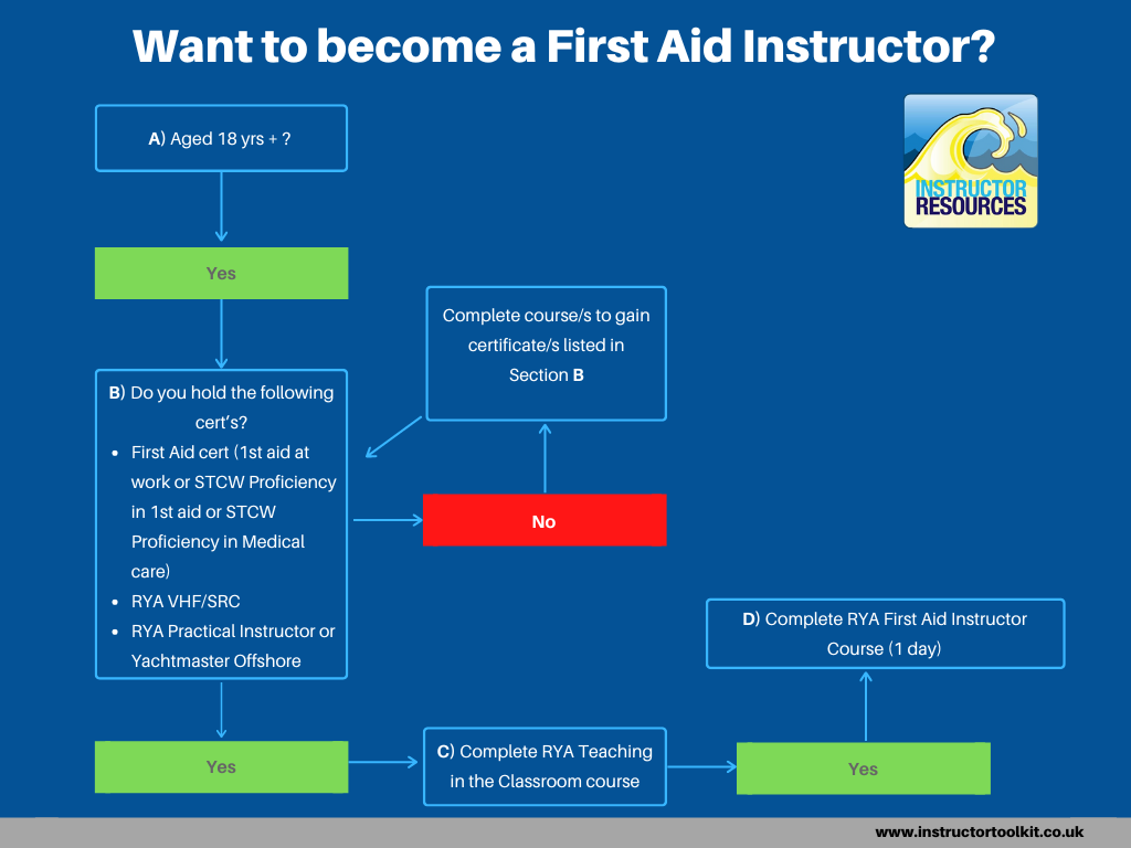 How to become an RYA First Aid instructor?