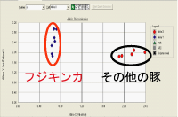 遺伝子解析による鑑別