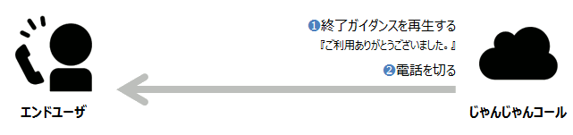 終了時のアクション