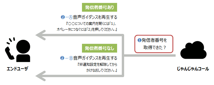 発信者番号取得可否によるフロー分岐
