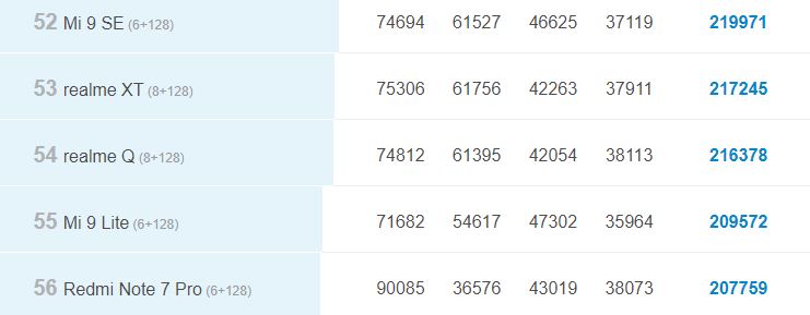 Classement Antutu des smartphones Android