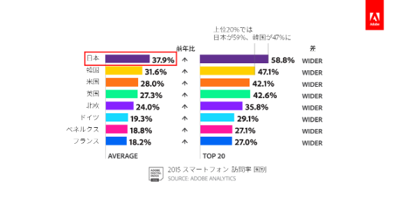 Adobeが2016年に発表したデータ