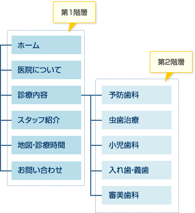 サイトマップ：歯科医院の例