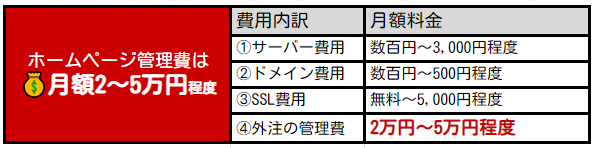 しっかりとした管理を委託する場合：月額2万～5万円程度