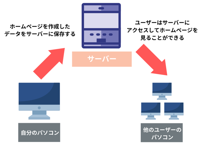 ホームページが公開されるまでの流れ