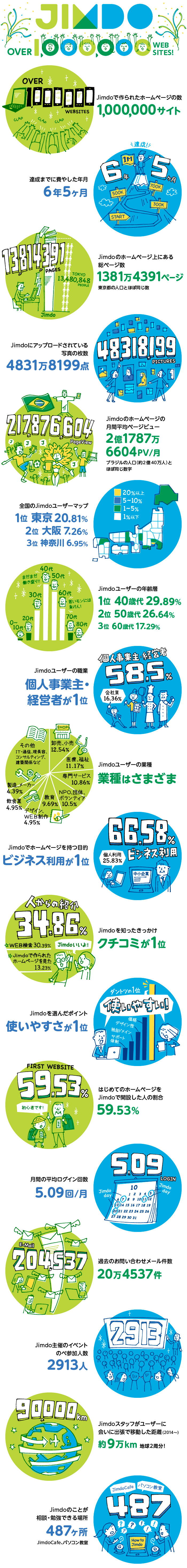 Jimdo Hits one million websites
