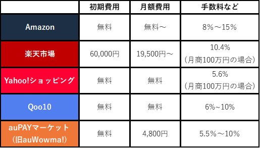 出店費用と月額の運用コスト比較