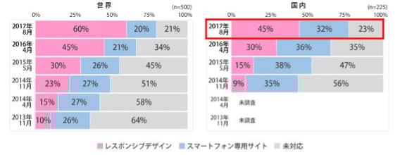 スマホ対応の企業サイトの割合