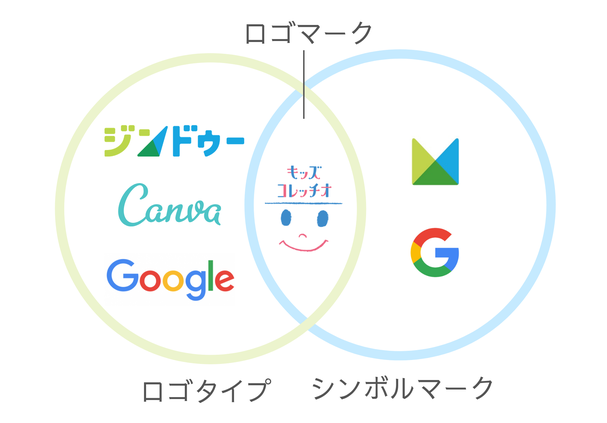 ロゴマーク・ロゴタイプ・シンボルマークの違い