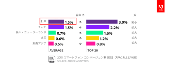 Adobeが2016年に発表したデータ