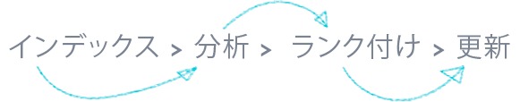 インデックス>分析>ランク付け>更新