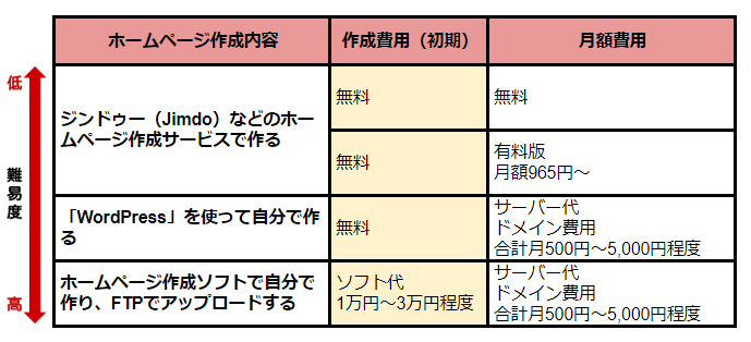 実例で見るホームページ作成費用比較ー自分で作る場合
