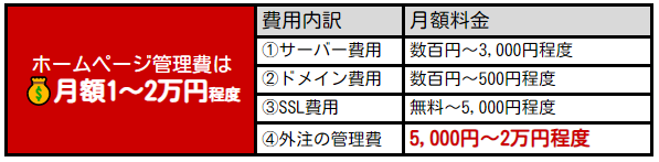 最低限の更新・管理を委託する場合：月額1万～2万円程度