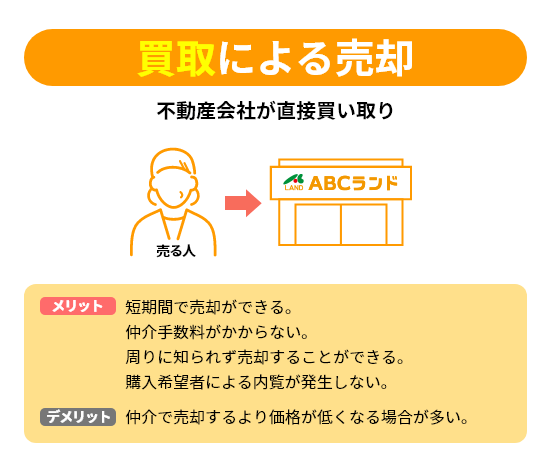 買取による売却 不動産会社が直接買い取り 売る人、ABCランド メリット：短期間で売却ができる。仲介手数料がかからない。周りに知られず売却することができる。購入希望者による内覧が発生しない。 デメリット：仲介で売却するより価格が低くなる場合が多い。