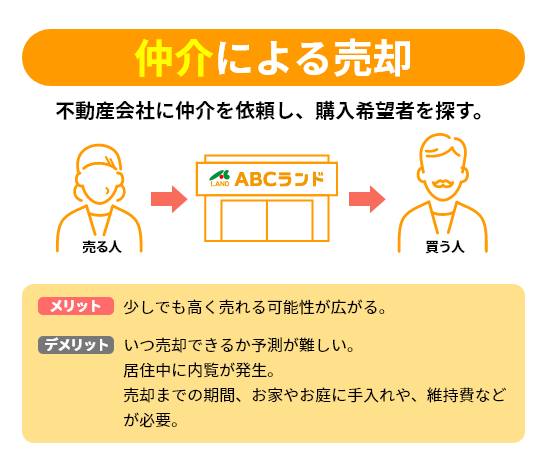 仲介による売却 不動産会社に仲介を依頼し、購入希望者を探す。 売る人、ABCランド、買う人 メリット：少しでも高く売れる可能性が広がる。 デメリット：いつ売却できるか予測が難しい。居住中に内覧が発生。売却までの期間、お家やお庭に手入れや、維持費などが必要。