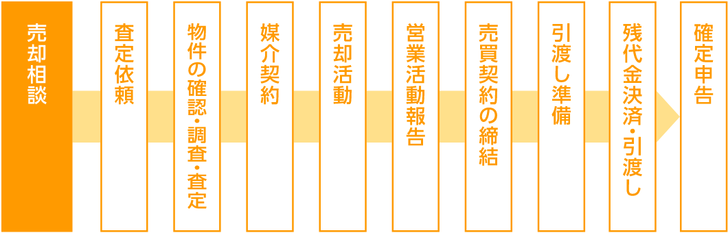 売却相談　査定依頼　物件の確認・調査・査定　媒介契約　売却活動　営業活動報告　売買契約の締結　引渡し準備　残代金決済・引渡し　確定申告