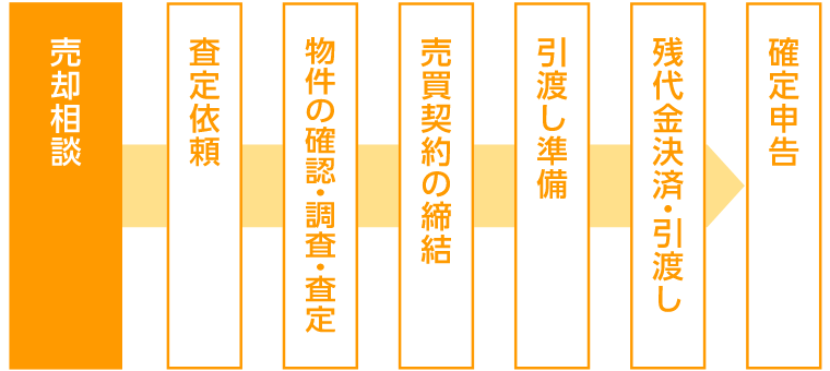 売却相談　査定依頼　物件の確認・調査・査定　売買契約の締結　引渡し準備　残代金決済・引渡し　確定申告