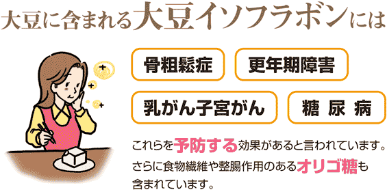 大豆に含まれる大豆イソフラボンには、骨粗鬆症、更年期障害、乳がん子宮がん、糖尿病、これらを予防する効果があると言われています。食物繊維や整腸作用のあるオリゴ糖も含まれています。