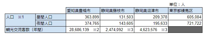 今回宿泊した各地と、筆者の住む東京都練馬区の人口をさっくりと比較したもの。クリックで元データとなるスプレッドシートおよび出典が確認できます。
