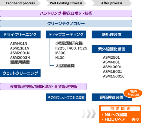 当社の目指す分野