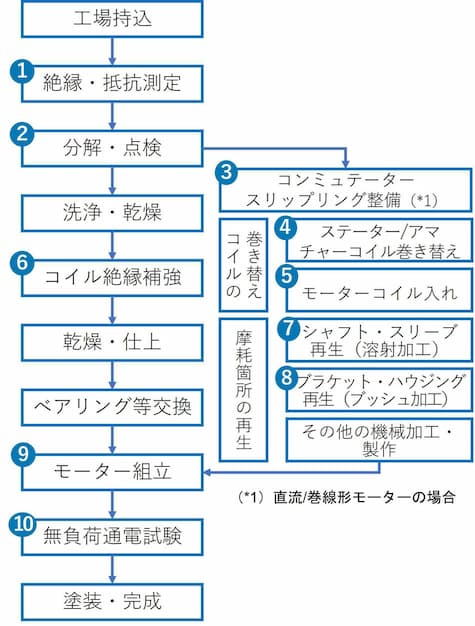 モーター・ポンプの修理・整備の流れ