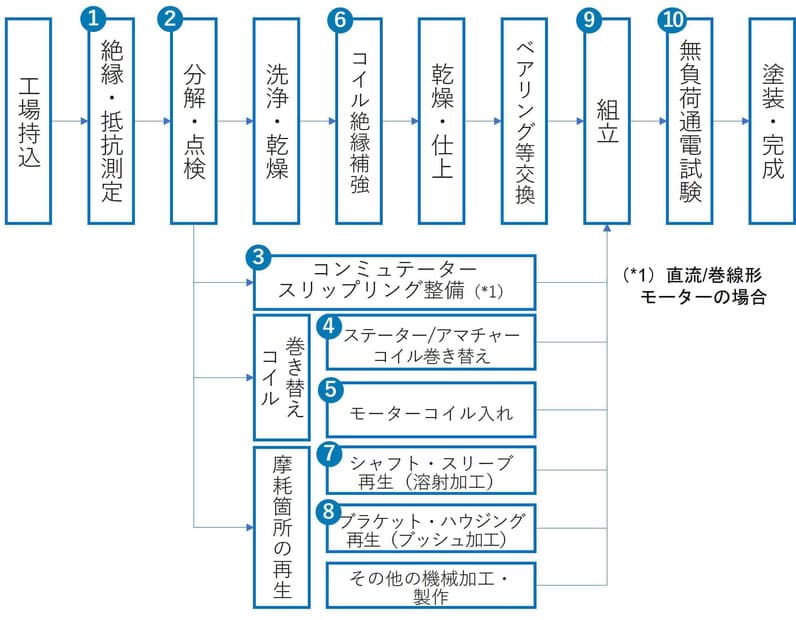 基本的な整備・修理の流れ（工場整備の場合）