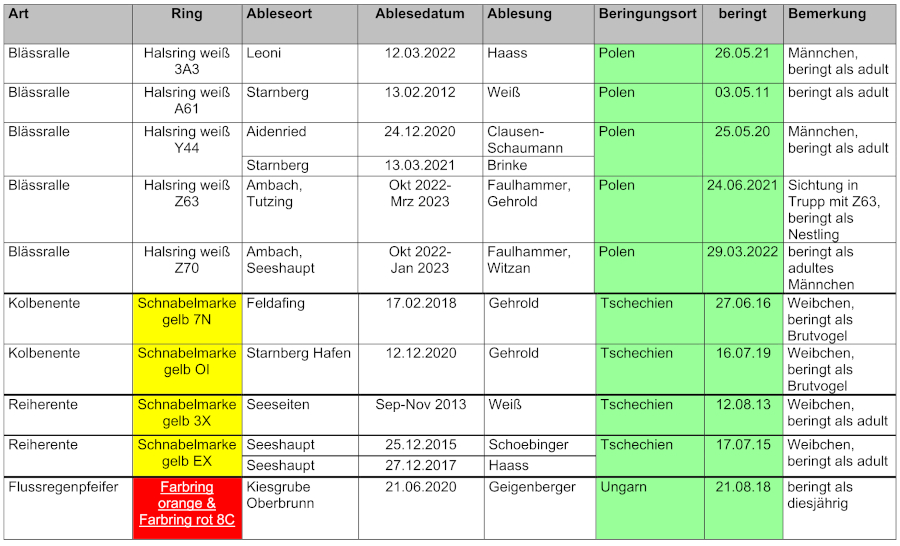 Ringfunde Rallen, Entenvögle, Watvögel