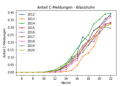 Abbildung 1: Anteil der Meldungen mit Brutnachweis („C-Meldungen“) an allen Meldungen im jeweiligen Jahr als Funktion der Zeit. 