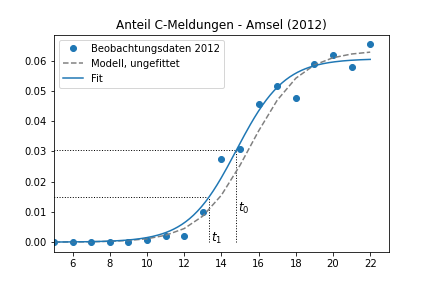 Abbildung 2: Zuordnung des Zeitpunkts t0 zu den Beobachtungsdaten