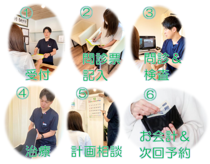 1.来院・受付、2.保険証提示、3.問診票記入、4.検査、5.説明、6.治療計画相談、7.治療、8.お会計、9.次回予約