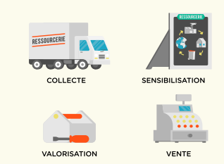 Source : étude de faisabilité CAP3C