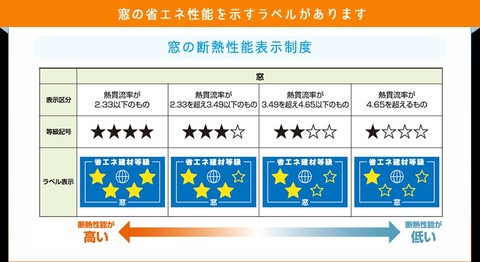 窓の省エネ性能