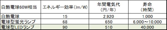 電球比較表