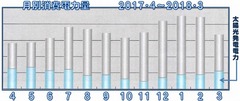 月別消費電力