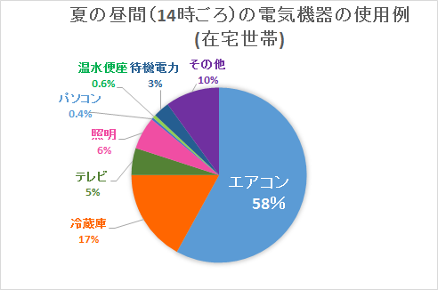出典：省エネ性能カタログ 2015年夏版