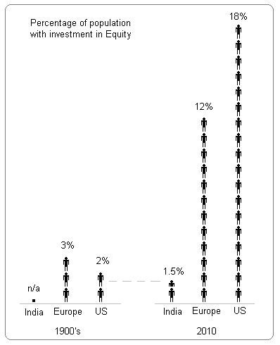 Click to enlarge - Population % investing in equity