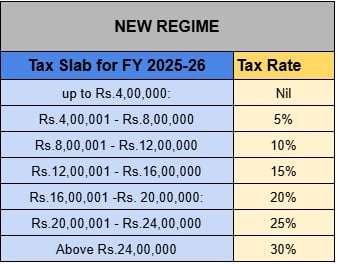 Tax Slabs - New Regime 25-26